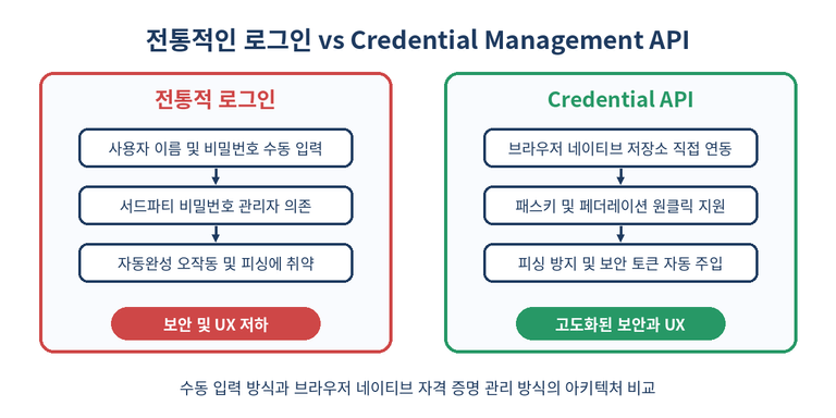 Credential management comparison diagram