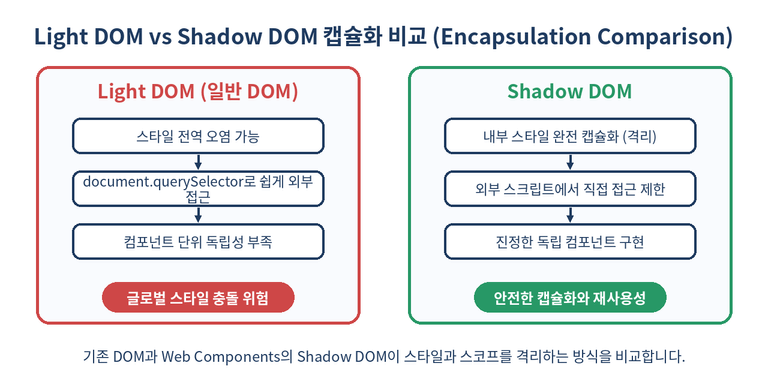 Light DOM과 Shadow DOM 비교표