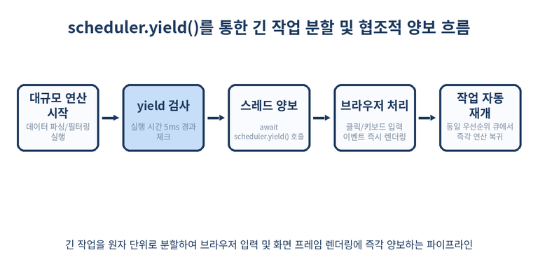 scheduler.yield를 활용한 태스크 분할 및 사용자 입력 우선 처리 흐름도