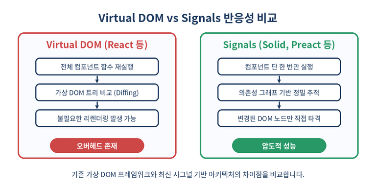 Virtual DOM vs Signals Comparison