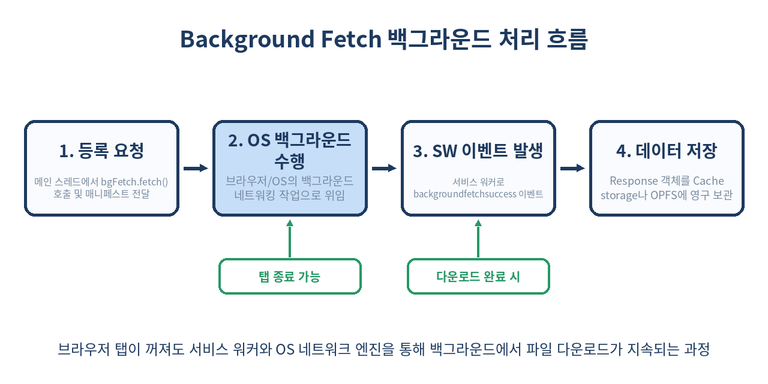 Background Fetch 동작 흐름도