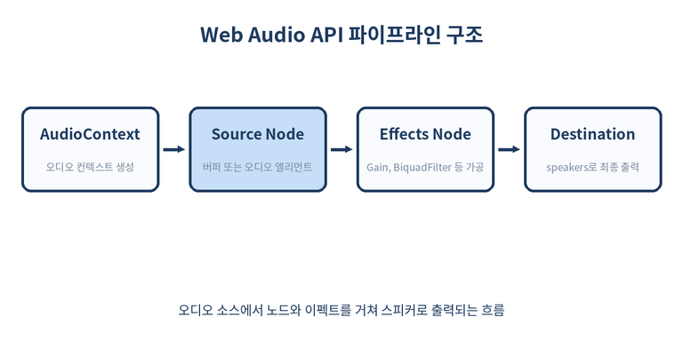 Web Audio API 파이프라인 구조
