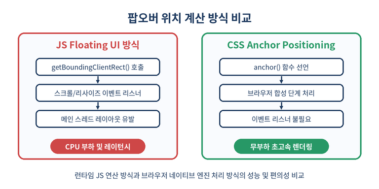 JS 팝오버 연산과 CSS 앵커 포지셔닝 비교 도식