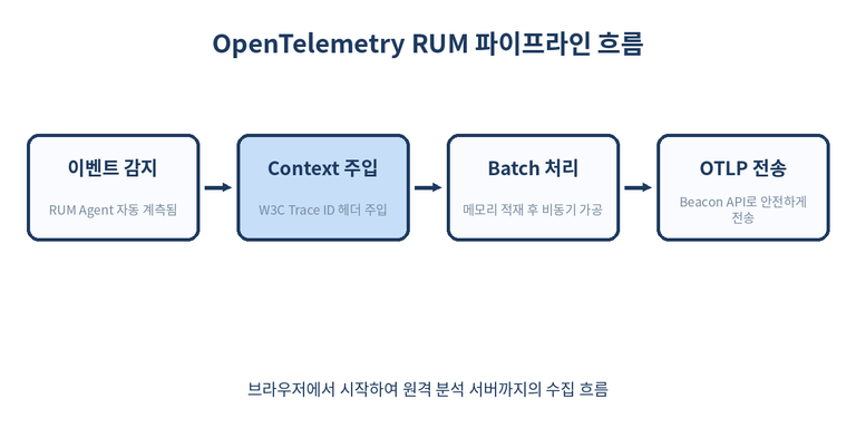 브라우저 이벤트를 가공하여 OTLP를 통해 수집기로 전송하는 파이프라인