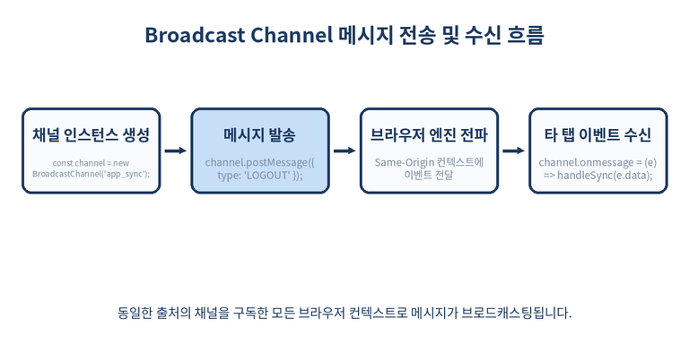 Broadcast Channel API 동작 흐름도