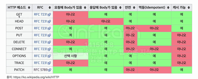 HTTP 메서드 속성