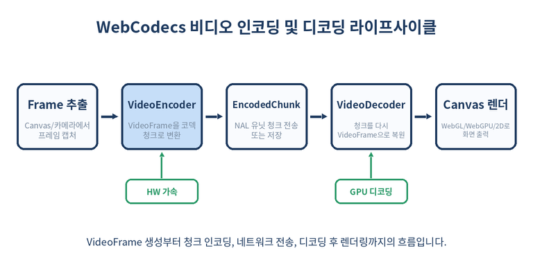 VideoFrame 생성, VideoEncoder 인코딩, EncodedVideoChunk 생성, VideoDecoder 디코딩, Canvas 렌더링 단계 흐름도
