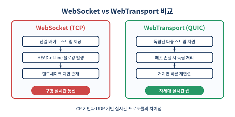 WebSocket과 WebTransport 비교 표