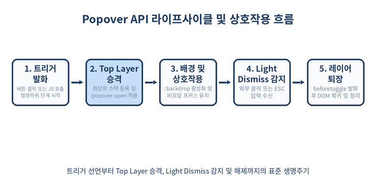Popover API 상호작용 및 라이프사이클 단계 순서도