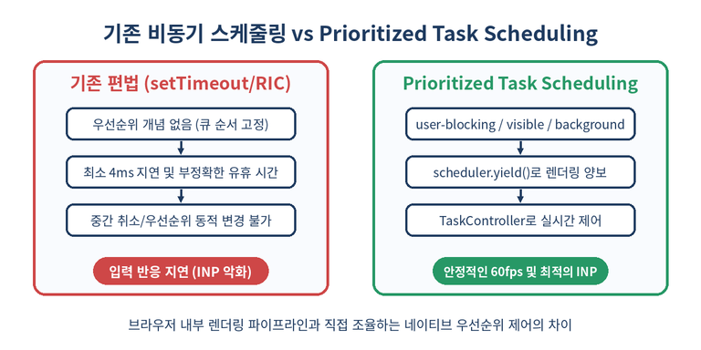 기존 setTimeout 방식과 scheduler.postTask 네이티브 스케줄링 비교 도식