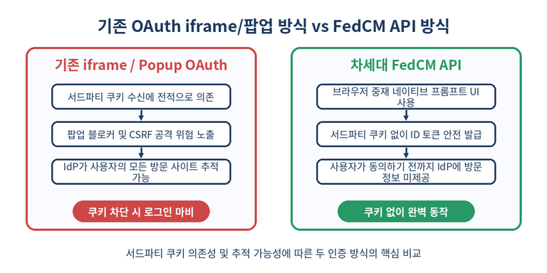 기존 OAuth 방식과 FedCM API 방식 비교
