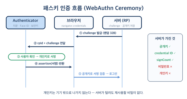 패스키 인증 흐름