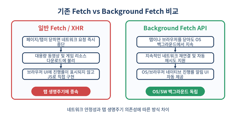 Fetch 방식 비교
