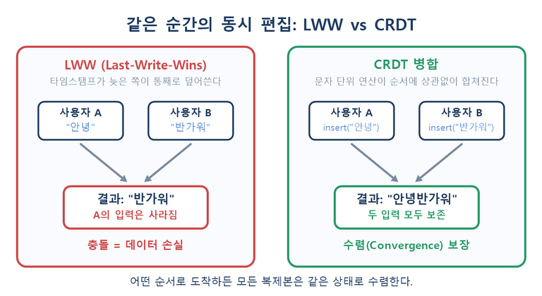 LWW와 CRDT 병합 비교