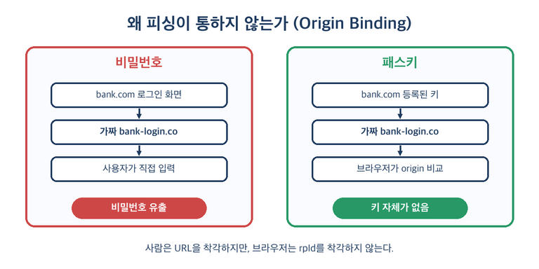피싱 방어 원리