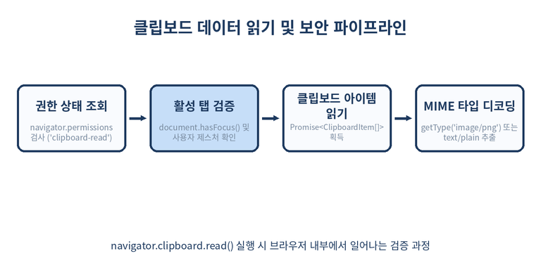 클립보드 읽기 API의 권한 확인 및 데이터 반환 단계별 흐름도