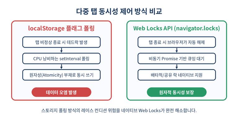 localStorage 폴링 vs Web Locks API 비교 도식