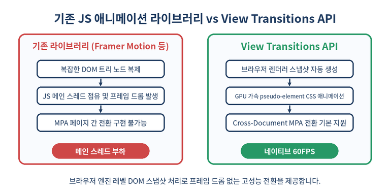 기존 JS 애니메이션과 View Transitions API 비교