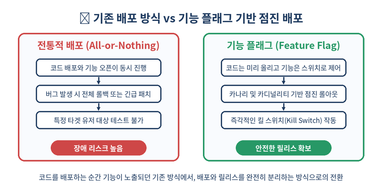 Comparison between traditional deployment and feature flag rollout