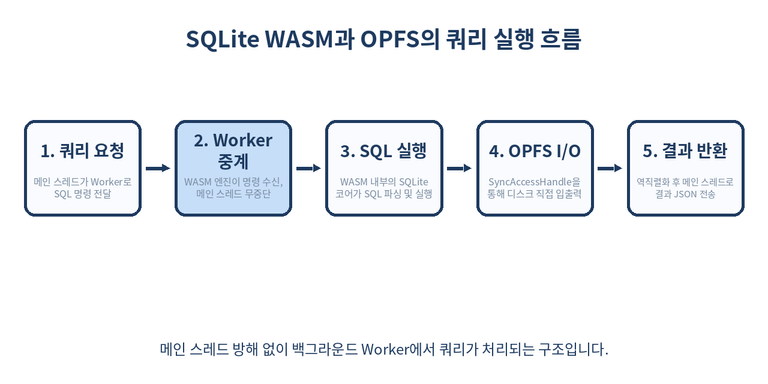 SQLite WASM 쿼리 실행 아키텍처 흐름도