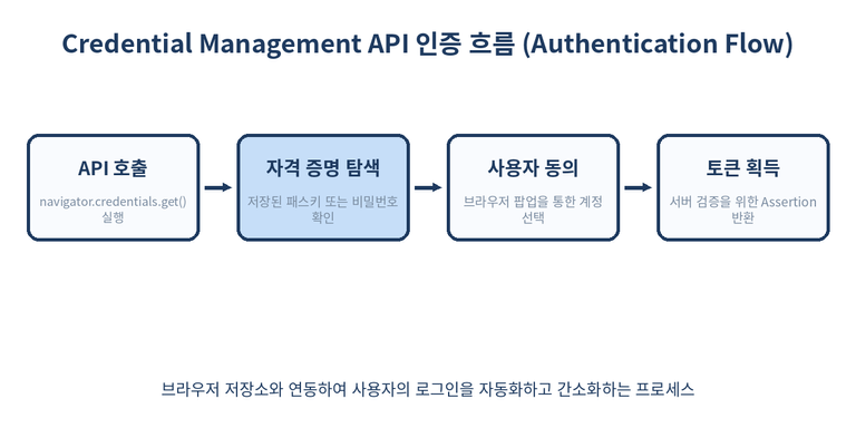 Credential Management API flow diagram