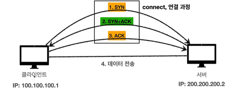 TCP 3-way Handshake