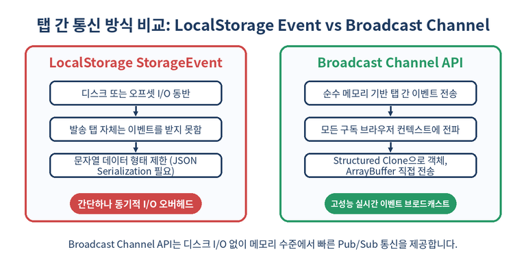LocalStorage Event와 Broadcast Channel API 특징 비교